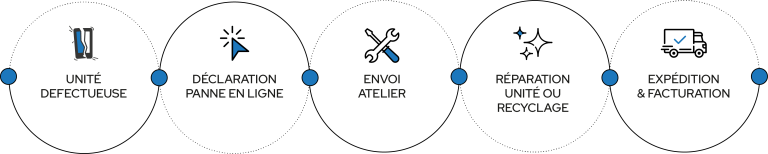 Processus de maintenance mobile Remober